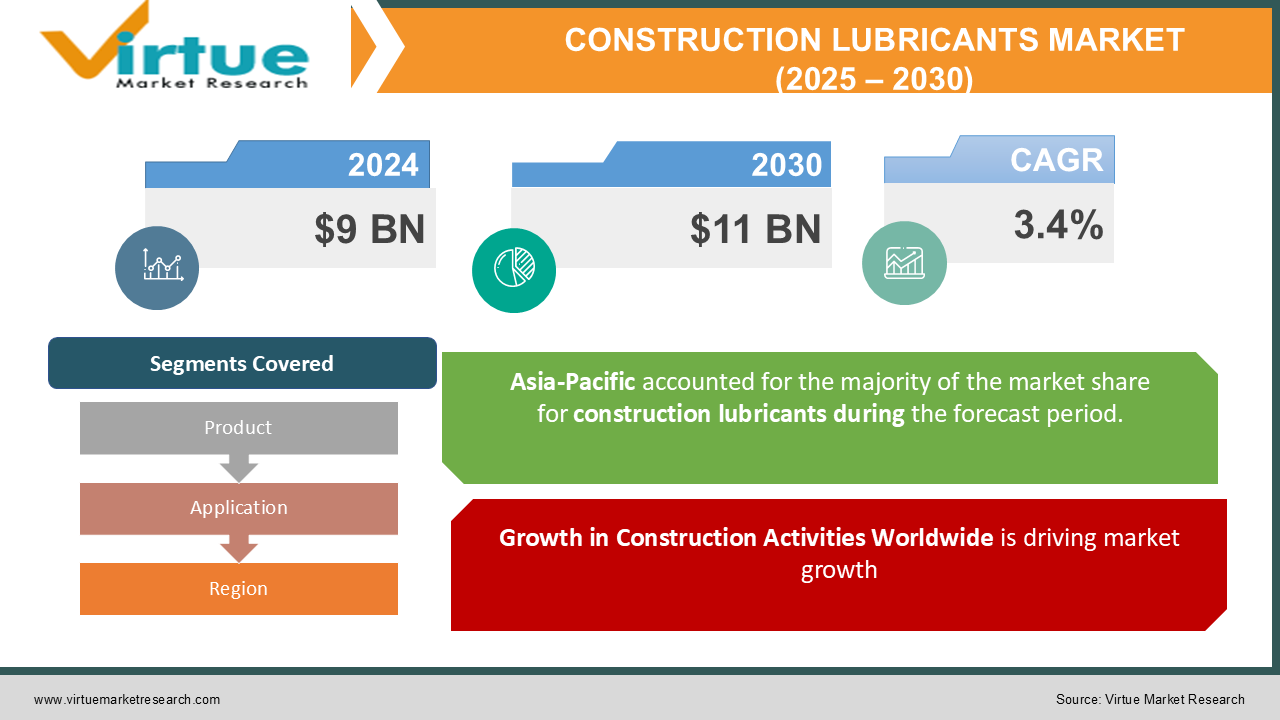 CONSTRUCTION LUBRICANTS MARKET 